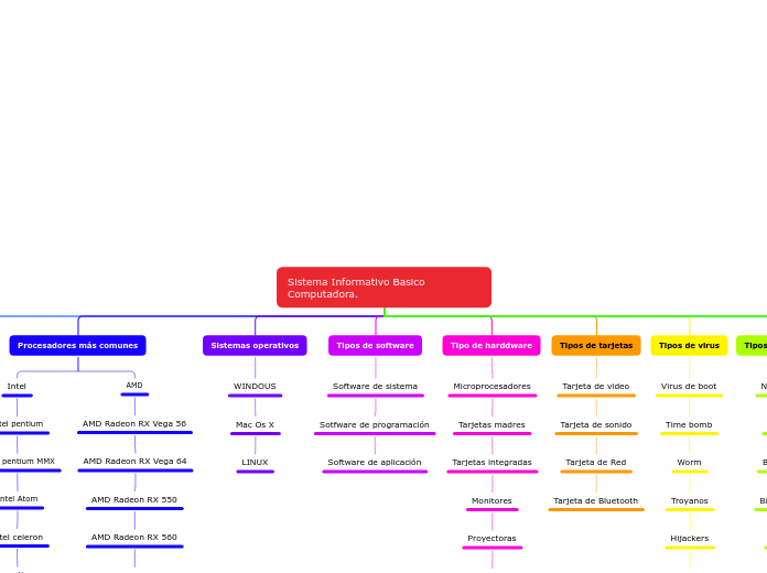 Organigrama arbol