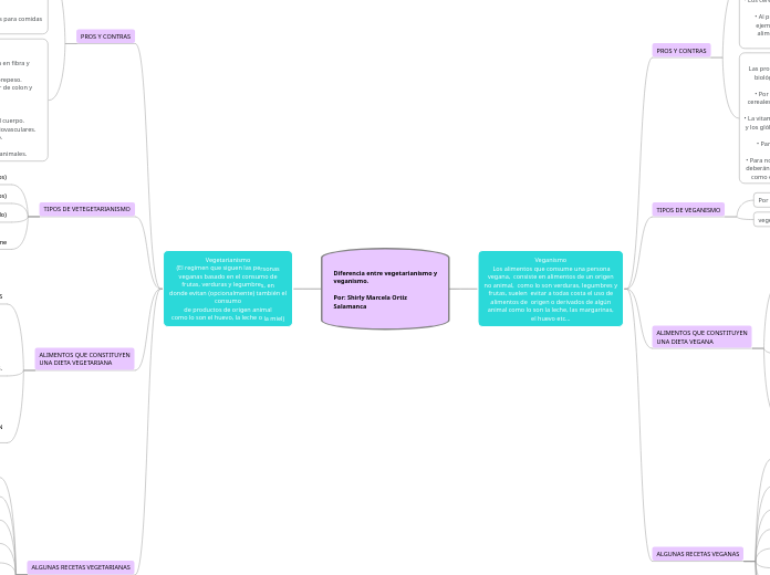 Diferencia entre vegetarianismo y veganismo.  Por: Shirly Marcela Ortiz Salamanca