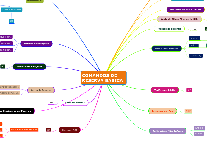 COMANDOS DE RESERVA BASICA