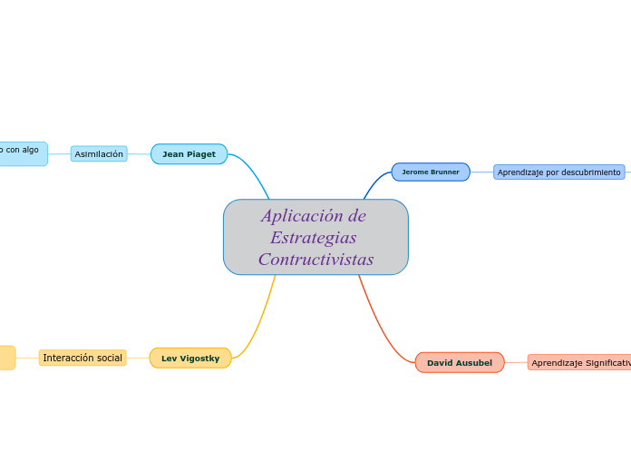 Aplicación de Estrategias Contructivistas