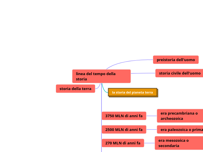 linea del tempo della storia