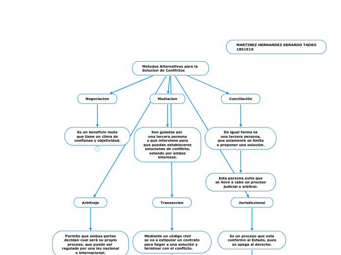 Metodos Alternativos para la 
Solucion de Conflictos