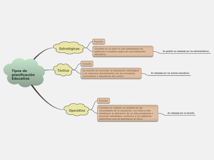 Tipos de planificación Educativa