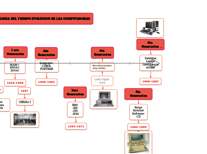 1-axis chart