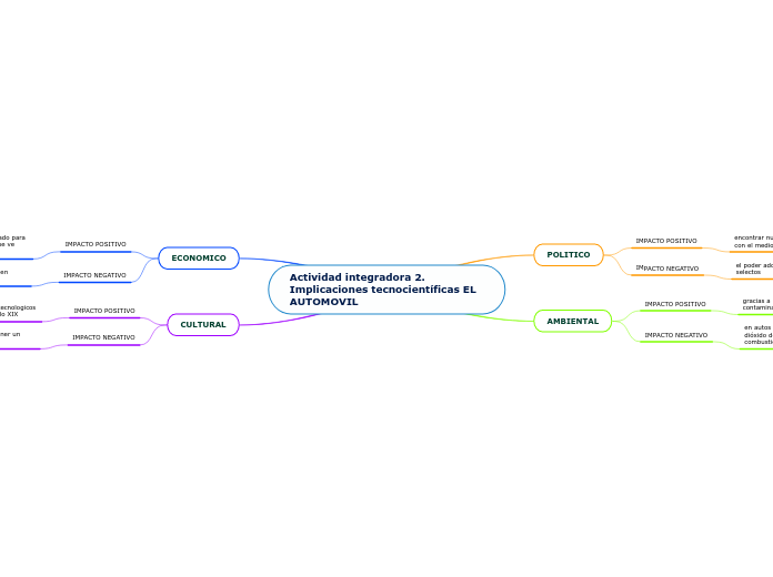 Actividad integradora 2. Implicaciones tecnocientíficas EL AUTOMOVIL