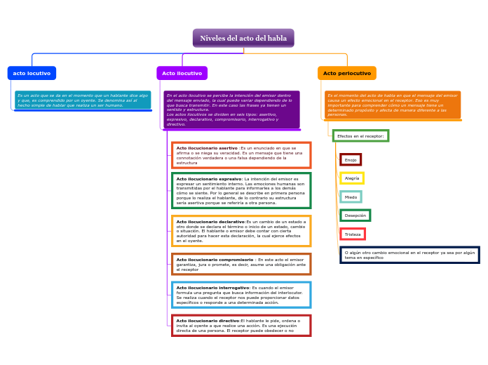 Organigrama arbol