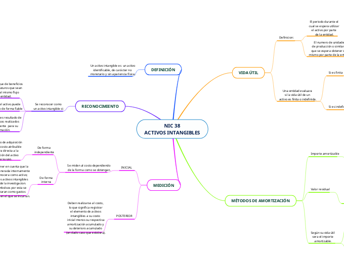 NIC 38
ACTIVOS INTANGIBLES