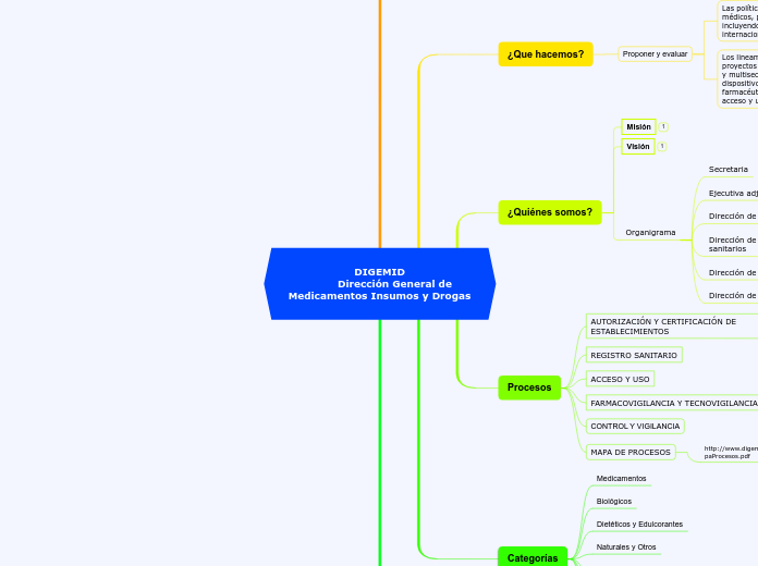DIGEMID          Dirección General de Medicamentos Insumos y Drogas