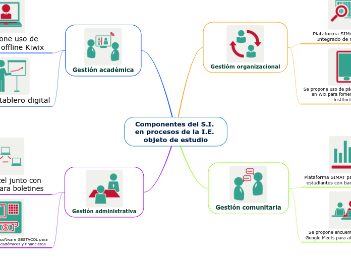 Componentes del S.I. en procesos de la I.E. objeto de estudio