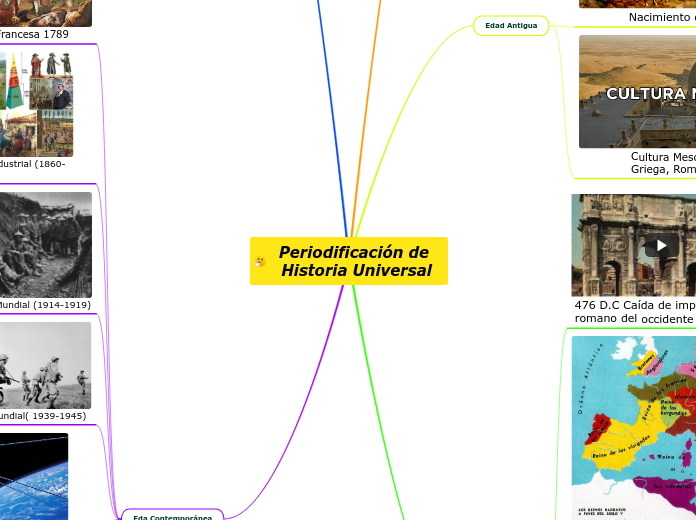 Periodificación de Historia Universal