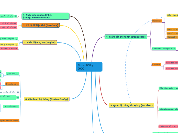 SmartCity OCC module tracker