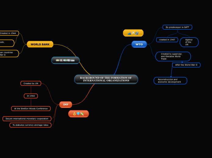 BACKGROUND OF THE FORMATION OF INTERNATIONAL ORGANIZATIONS