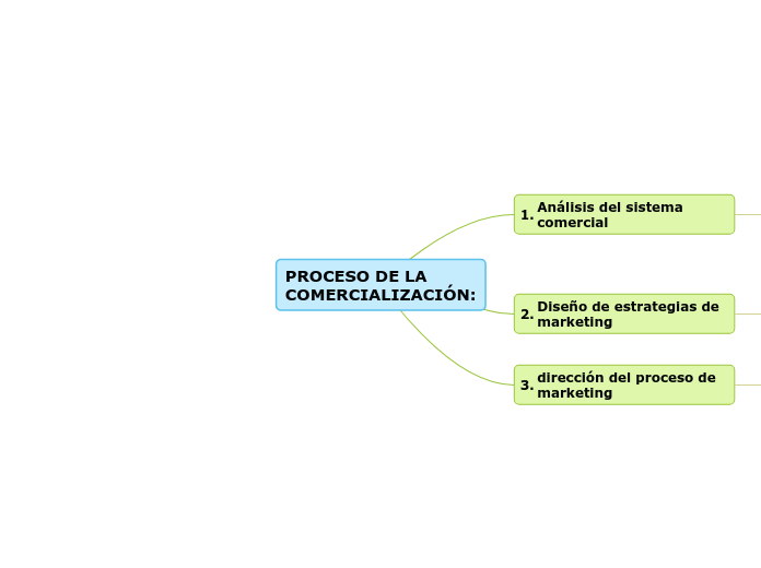 PROCESO DE LA COMERCIALIZACIÓN: