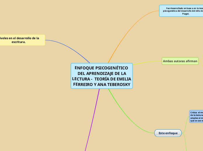 ENFOQUE PSICOGENÉTICO DEL APRENDIZAJE DE LA
LECTURA -  TEORÍA DE EMILIA FERREIRO Y ANA TEBEROSKY