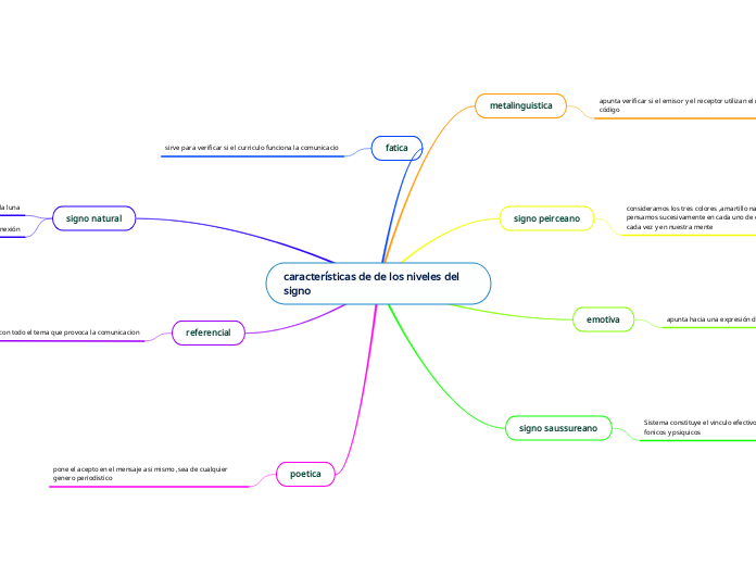 características de de los niveles del signo