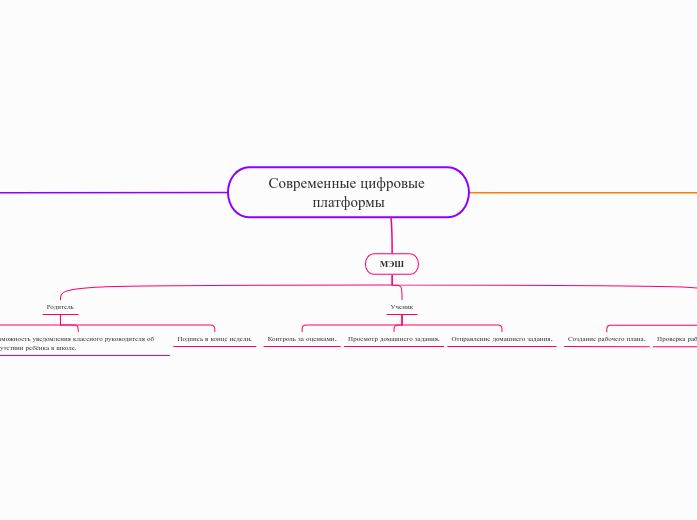 Современные цифровые платформы