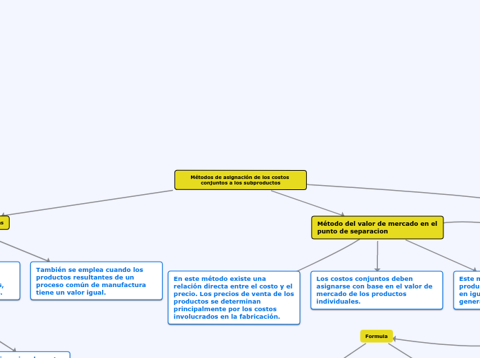 Métodos de asignación de los costos conjuntos a los subproductos