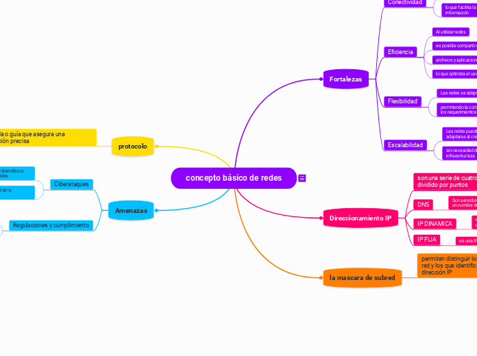 concepto básico de redes