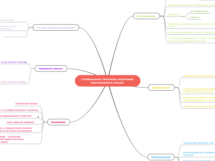 Глобальные гипотезы изучения иностранного языка 