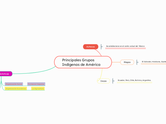 Principales Grupos Indígenas de América