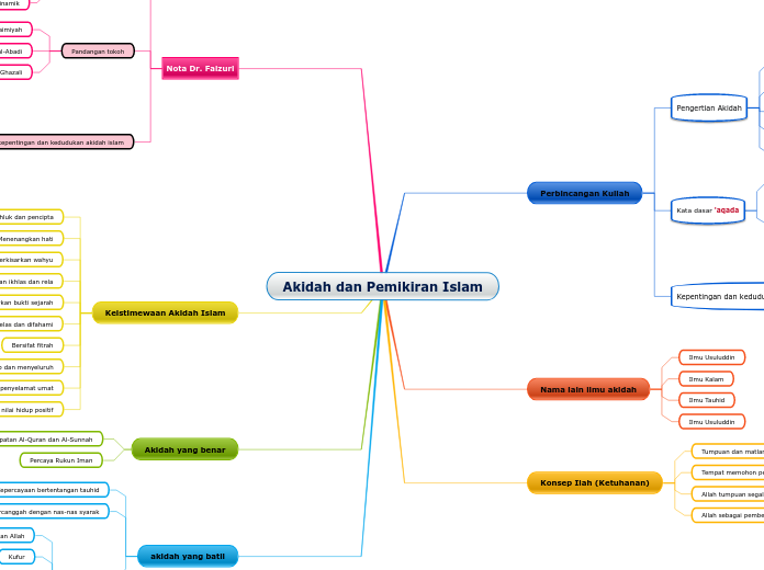 Akidah dan Pemikiran Islam