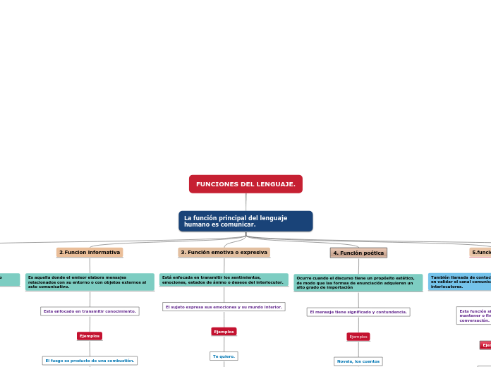 FUNCIONES DEL LENGUAJE.