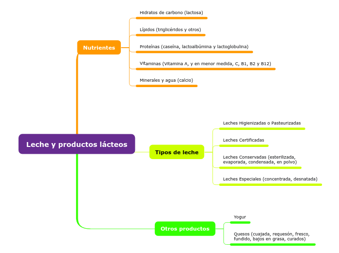 Leche y productos lácteos