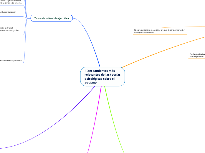 Planteamientos más
relevantes de las teorías
psicológicas sobre el
autismo