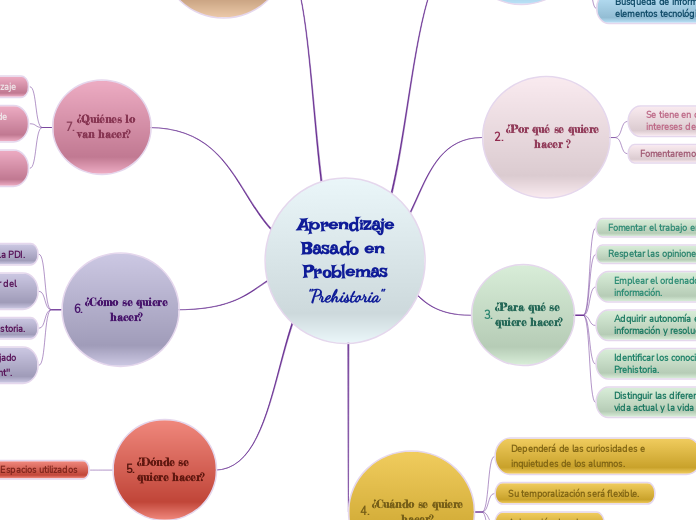 Aprendizaje
Basado en 
Problemas
''Prehistoria''