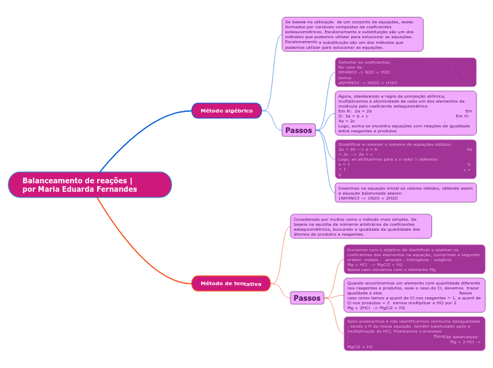 Balanceamento de reações |      por Maria Eduarda Fernandes