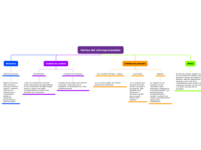 Partes del microprocesador