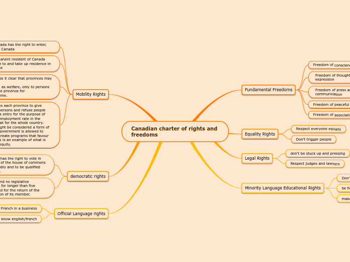 Canadian charter of rights and freedoms