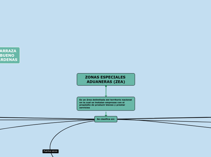 ZONAS ESPECIALES ADUANERAS (ZEA)