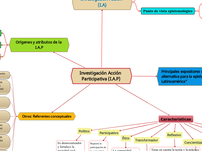 Investigación Acción Participativa (I.A.P)