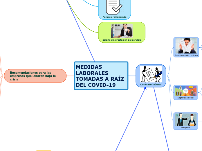 MEDIDAS LABORALES TOMADAS A RAÍZ DEL COVID-19-2