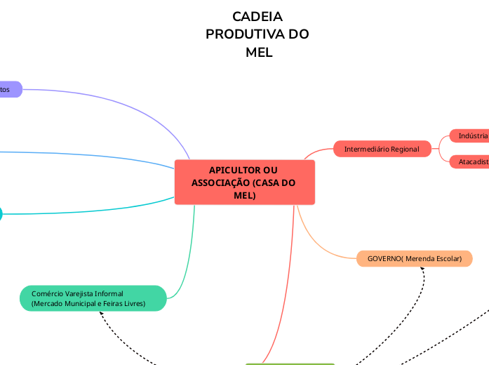 Cadeia produtiva do MEL: