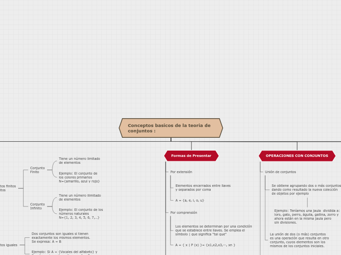 Conceptos basicos de la teoria de conjuntos :