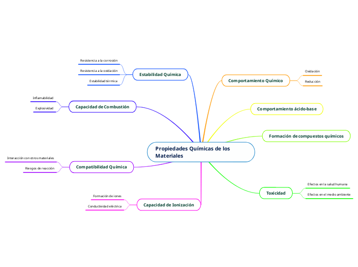 Propiedades Químicas de los Materiales
