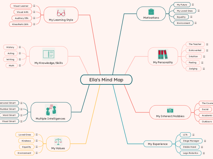 Ella's Mind Map