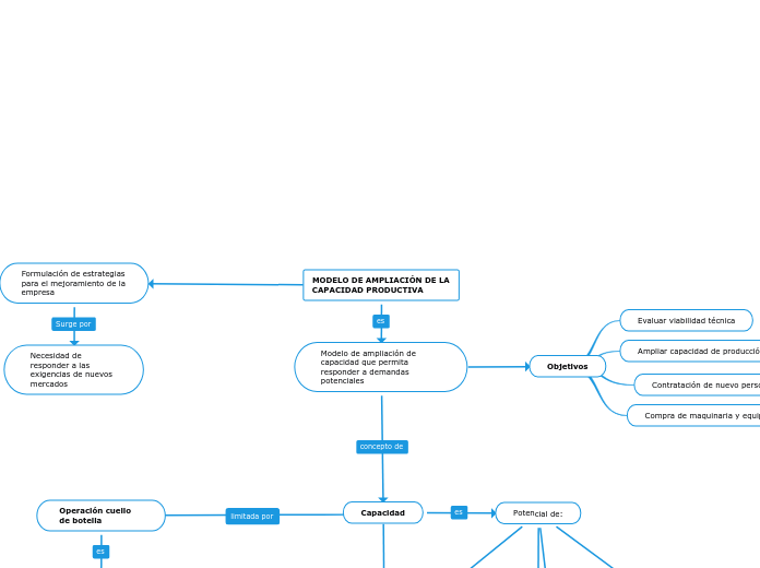 MODELO DE AMPLIACIÓN DE LA CAPACIDAD PRODUCTIVA