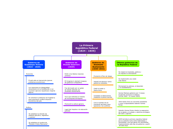 La Primera República Federal
(1824 - 1835)