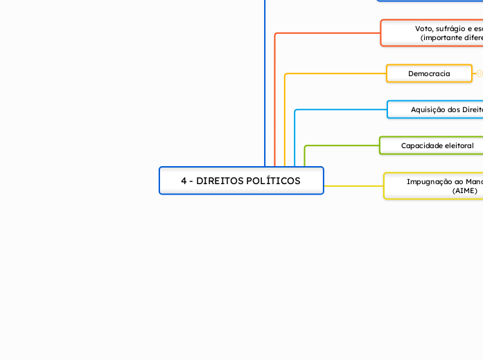 4 - DIREITOS POLÍTICOS 