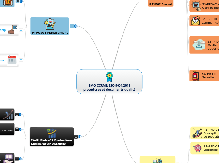 SMQ CCRMN ISO 9001:2015
procédures et documents qualité