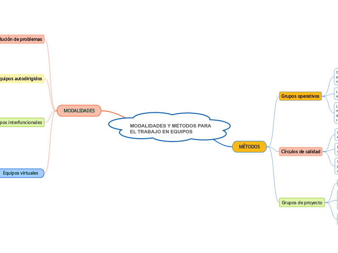 MODALIDADES Y MÉTODOS PARA EL TRABAJO EN EQUIPOS