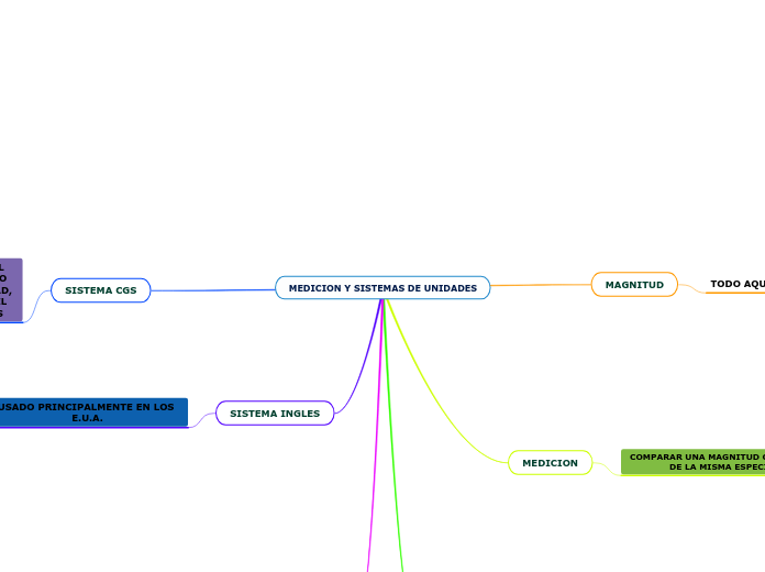 MEDICION Y SISTEMAS DE UNIDADES