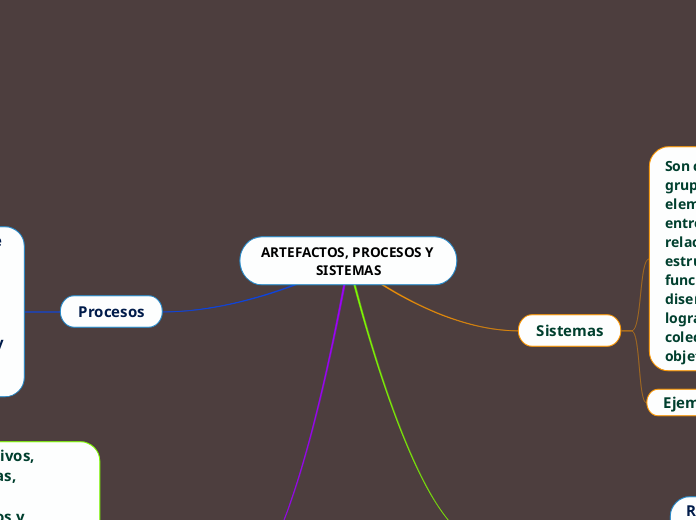 ARTEFACTOS, PROCESOS Y                 SISTEMAS