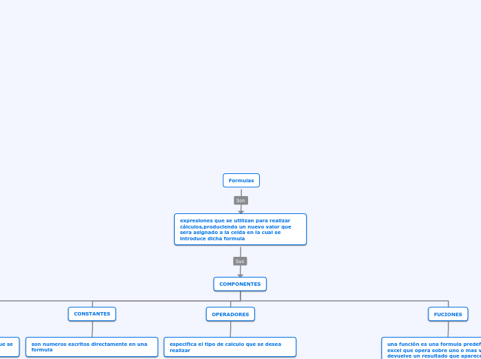 Formulas y funciones