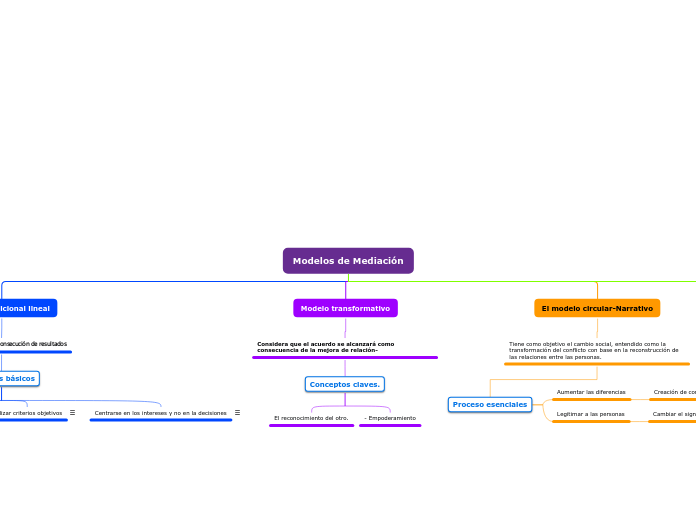 Modelos de Mediación