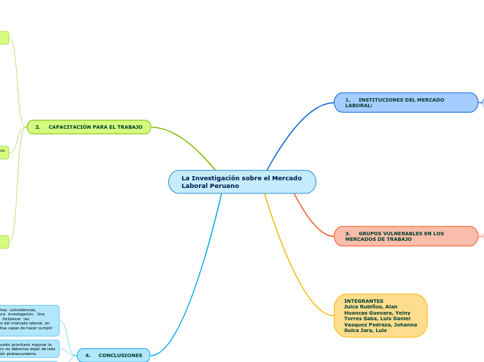 ORGANIZADOR VISUAL - La Investigación sobre el Mercado Laboral Peruano