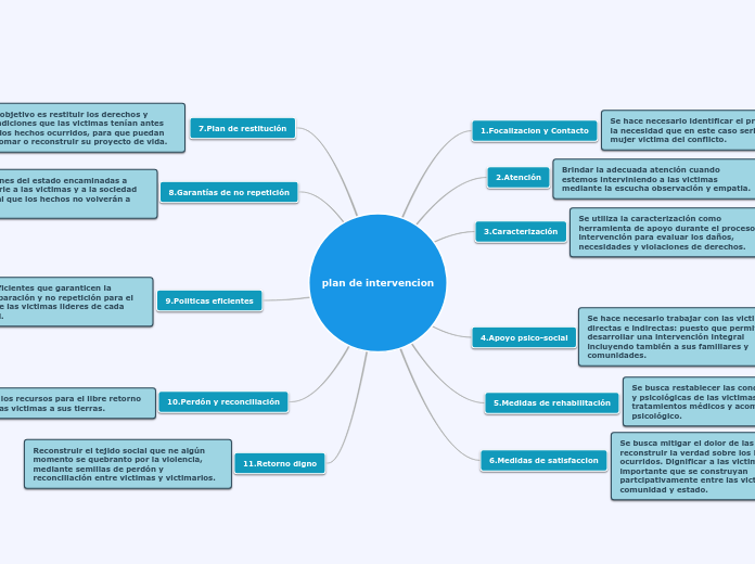 plan de intervencion